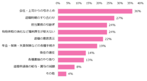 退職トラブル原因ランキング